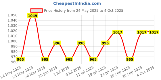 myntra.com V-Mart Men Light Fade Jeans v-mart Price History Graph from 24 May 2025 to 4 Oct 2025