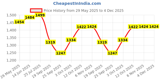 myntra.com V-Mart Men Light Fade Jeans v-mart Price History Graph from 29 May 2025 to 4 Dec 2025
