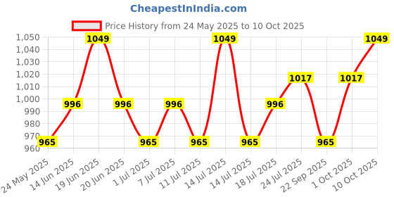 myntra.com V-Mart Men Light Fade Jeans v-mart Price History Graph from 24 May 2025 to 4 Oct 2025