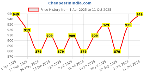 myntra.com V-Mart Men Light Fade Jeans v-mart Price History Graph from 1 Apr 2025 to 3 Oct 2025