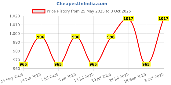 myntra.com V-Mart Men Light Fade Jeans v-mart Price History Graph from 25 May 2025 to 3 Oct 2025