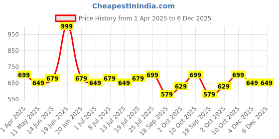 myntra.com V-Mart Men Light Fade Jeans v-mart Price History Graph from 1 Apr 2025 to 4 Dec 2025