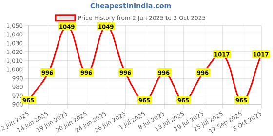 myntra.com V-Mart Men Light Fade Jeans v-mart Price History Graph from 2 Jun 2025 to 3 Oct 2025
