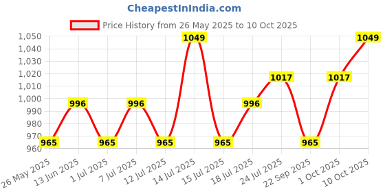 myntra.com V-Mart Men Light Fade Jeans v-mart Price History Graph from 26 May 2025 to 4 Oct 2025