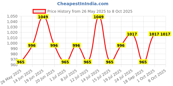myntra.com V-Mart Men Light Fade Jeans v-mart Price History Graph from 26 May 2025 to 4 Oct 2025