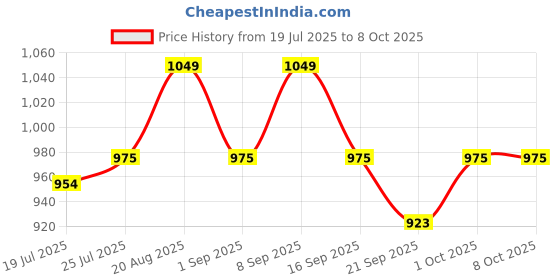 myntra.com V-Mart Men Light Fade Jeans v-mart Price History Graph from 19 Jul 2025 to 4 Oct 2025