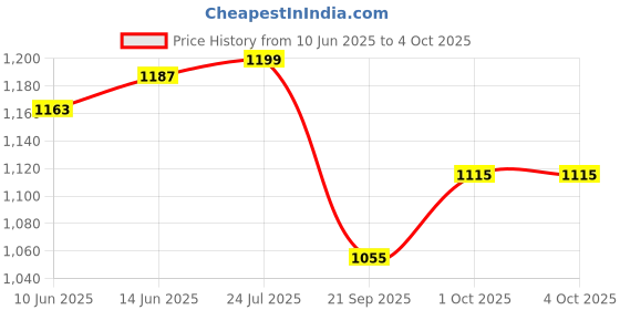 myntra.com V-Mart Men Light Fade Jeans v-mart Price History Graph from 10 Jun 2025 to 4 Oct 2025