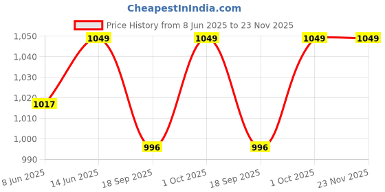 myntra.com V-Mart Men Light Fade Jeans v-mart Price History Graph from 8 Jun 2025 to 23 Nov 2025