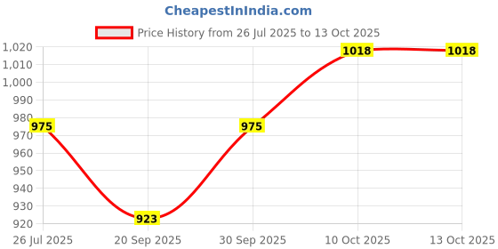 myntra.com V-Mart Men Light Fade Jeans v-mart Price History Graph from 26 Jul 2025 to 12 Oct 2025