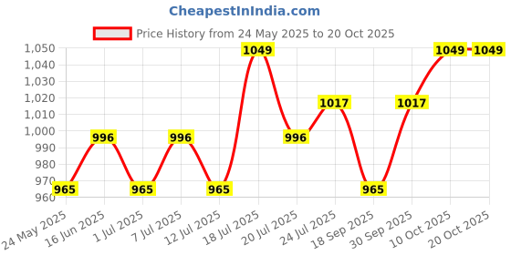 myntra.com V-Mart Men Light Fade Jeans v-mart Price History Graph from 24 May 2025 to 19 Oct 2025