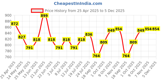 myntra.com V-Mart Men Light Fade Jeans v-mart Price History Graph from 25 Apr 2025 to 5 Dec 2025