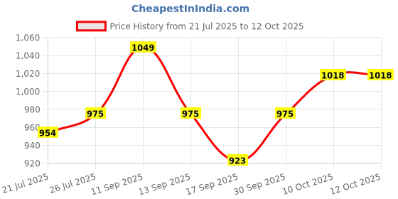 myntra.com V-Mart Men Light Fade Jeans v-mart Price History Graph from 21 Jul 2025 to 12 Oct 2025