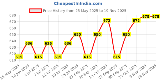 myntra.com V-Mart Men Light Fade Jeans v-mart Price History Graph from 25 May 2025 to 18 Nov 2025