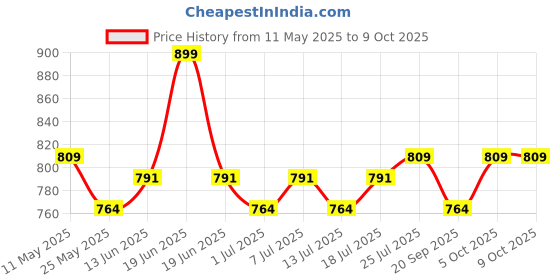 myntra.com V-Mart Men Light Fade Jeans v-mart Price History Graph from 11 May 2025 to 9 Oct 2025