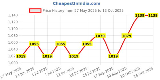 myntra.com V-Mart Men Light Fade Jeans v-mart Price History Graph from 27 May 2025 to 13 Oct 2025
