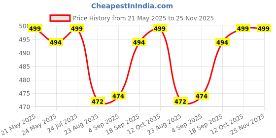 myntra.com V-Mart Men Light Fade Jeans v-mart Price History Graph from 21 May 2025 to 25 Nov 2025
