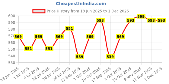 myntra.com V-Mart Men Light Fade Jeans v-mart Price History Graph from 13 Jun 2025 to 30 Nov 2025