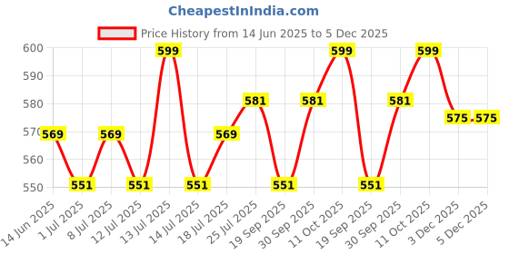 myntra.com V-Mart Men Light Fade Jeans v-mart Price History Graph from 14 Jun 2025 to 5 Dec 2025