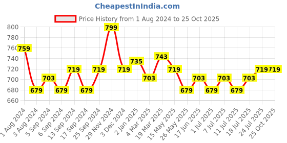 myntra.com V-Mart Men Light Fade Low Distress Jeans v-mart Price History Graph from 1 Aug 2024 to 24 Oct 2025