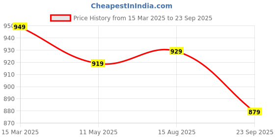 myntra.com V-Mart Men Light Fade Mid-Rise Cotton Jeans v-mart Price History Graph from 15 Mar 2025 to 23 Sep 2025