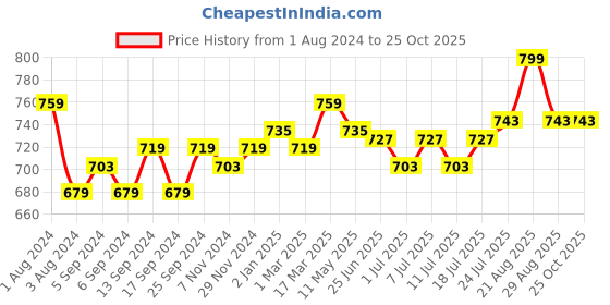 myntra.com V-Mart Men Light Fade Mid-Rise Jeans v-mart Price History Graph from 1 Aug 2024 to 24 Oct 2025