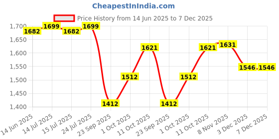 myntra.com V-Mart Men Light Fade Mid-Rise Jeans v-mart Price History Graph from 14 Jun 2025 to 7 Dec 2025