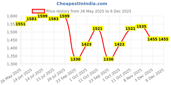 myntra.com V-Mart Men Light Fade Mid-Rise Jeans v-mart Price History Graph from 26 May 2025 to 5 Dec 2025
