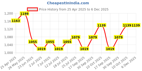 myntra.com V-Mart Men Light Fade Mid-Rise Jeans v-mart Price History Graph from 25 Apr 2025 to 5 Dec 2025