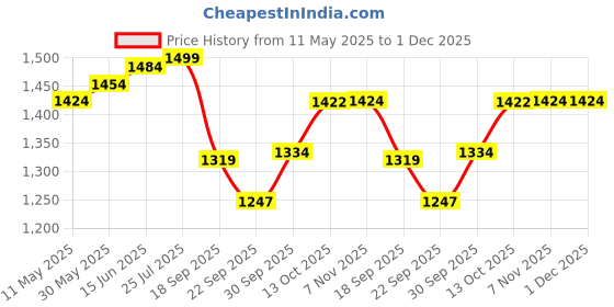 myntra.com V-Mart Men Light Fade Mid-Rise Stretchable Jeans v-mart Price History Graph from 11 May 2025 to 1 Dec 2025