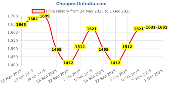 myntra.com V-Mart Men Light Fade Mid-Rise Stretchable Jeans v-mart Price History Graph from 24 May 2025 to 30 Nov 2025
