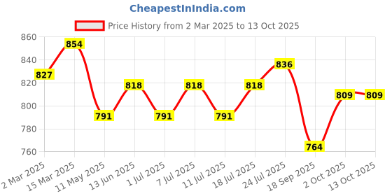 myntra.com V-Mart Men Light Fade Regular Fit Cargo Styles Jeans v-mart Price History Graph from 2 Mar 2025 to 4 Oct 2025