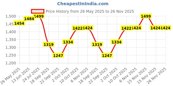 myntra.com V-Mart Men Light Fade Regular Fit Mid-Rise Jeans v-mart Price History Graph from 26 May 2025 to 25 Nov 2025