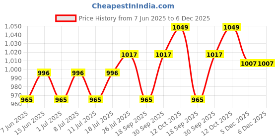 myntra.com V-Mart Men Light Fade Regular Fit Mid-Rise Jeans v-mart Price History Graph from 7 Jun 2025 to 5 Dec 2025