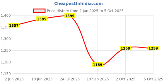 myntra.com V-Mart Men Light Fade Regular Fit Mid-Rise Jeans v-mart Price History Graph from 2 Jun 2025 to 5 Oct 2025