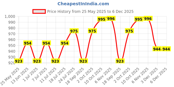 myntra.com V-Mart Men Light Fade Regular Fit Mid-Rise Stretchable Jeans v-mart Price History Graph from 25 May 2025 to 5 Dec 2025