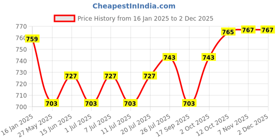 myntra.com V-Mart Men Light Fade Regular Fit Mid-RiseJeans v-mart Price History Graph from 16 Jan 2025 to 1 Dec 2025