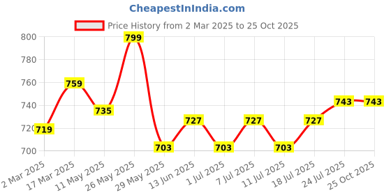 myntra.com V-Mart Men Light Fade Stretchable Cotton Jeans v-mart Price History Graph from 2 Mar 2025 to 24 Oct 2025