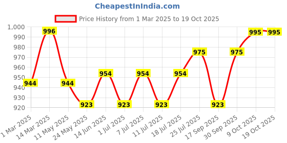 myntra.com V-Mart Men Light Fade Stretchable Jeans v-mart Price History Graph from 1 Mar 2025 to 18 Oct 2025