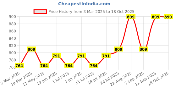 myntra.com V-Mart Men Light Fade Stretchable Jeans v-mart Price History Graph from 3 Mar 2025 to 18 Oct 2025