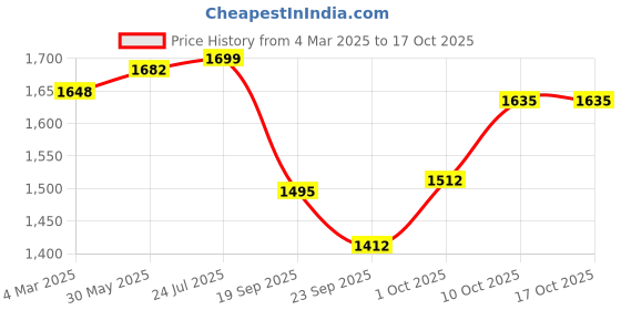 myntra.com V-Mart Men Light Fade Stretchable Jeans v-mart Price History Graph from 4 Mar 2025 to 17 Oct 2025