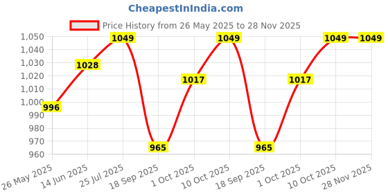 myntra.com V-Mart Men Light Fade Stretchable Jeans v-mart Price History Graph from 26 May 2025 to 28 Nov 2025