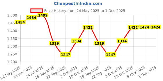 myntra.com V-Mart Men Light Fade Stretchable Jeans v-mart Price History Graph from 24 May 2025 to 1 Dec 2025