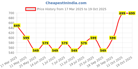 myntra.com V-Mart Men Light Fade Stretchable Jeans v-mart Price History Graph from 17 Mar 2025 to 18 Oct 2025