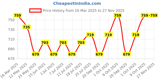 myntra.com V-Mart Men Light Fade Stretchable Jeans v-mart Price History Graph from 16 Mar 2025 to 26 Nov 2025