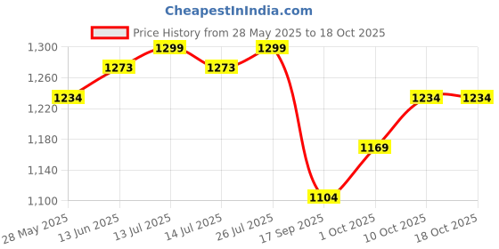 myntra.com V-Mart Men Light Fade Stretchable Jeans v-mart Price History Graph from 28 May 2025 to 17 Oct 2025