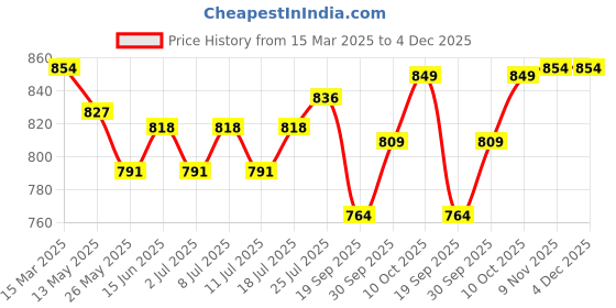 myntra.com V-Mart Men Light Fade Stretchable Jeans v-mart Price History Graph from 15 Mar 2025 to 4 Dec 2025