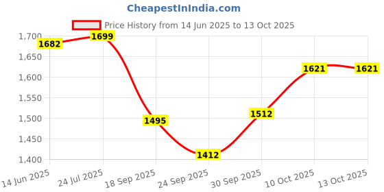 myntra.com V-Mart Men Light Fade Stretchable Jeans v-mart Price History Graph from 14 Jun 2025 to 13 Oct 2025