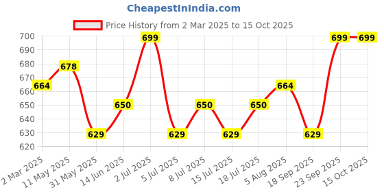 myntra.com V-Mart Men Light Fade Stretchable Jogger Jeans v-mart Price History Graph from 2 Mar 2025 to 15 Oct 2025