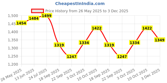 myntra.com V-Mart Men Light Fade Stretchable Mid-Rise Jeans v-mart Price History Graph from 26 May 2025 to 3 Dec 2025