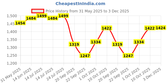 myntra.com V-Mart Men Light Fade Stretchable Mid Rise Jeans v-mart Price History Graph from 31 May 2025 to 3 Dec 2025
